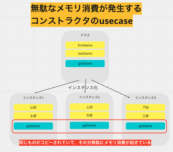 コンストラクタにおける「無駄な」メモリを消費