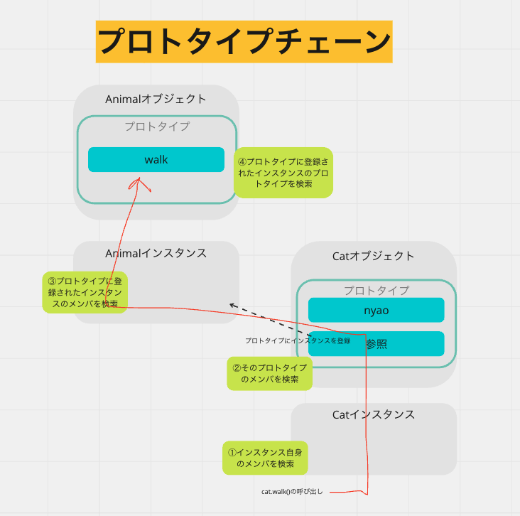 プロトタイプチェーン