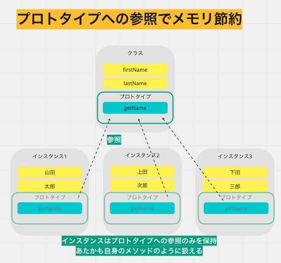 prototypeによるメモリ節約