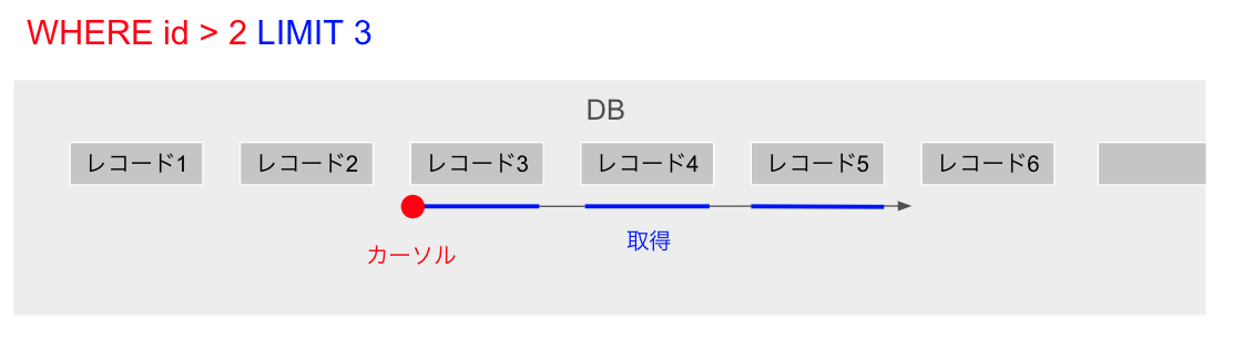 cursor pagination