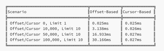 offset と cursor のクエリ実行時間比較